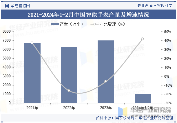 2021-2024年1-2月中国智能手表产量及增速情况