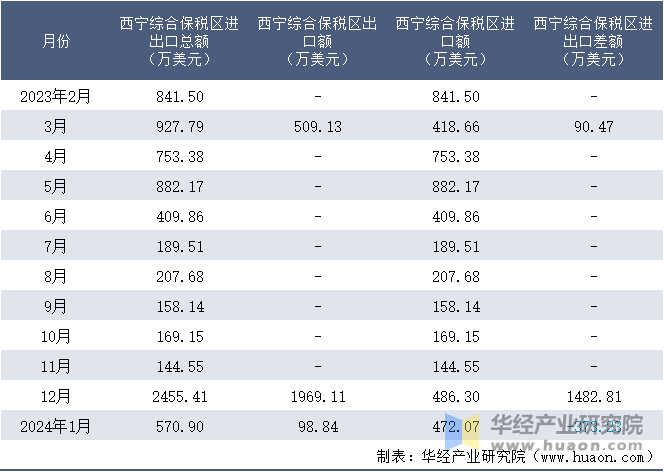 2023-2024年1月西宁综合保税区进出口额月度情况统计表