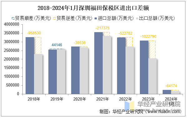 2018-2024年1月深圳福田保税区进出口差额