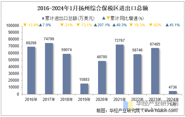 2016-2024年1月扬州综合保税区进出口总额