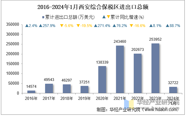 2016-2024年1月西安综合保税区进出口总额