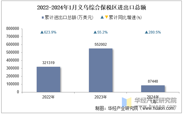2022-2024年1月义乌综合保税区进出口总额