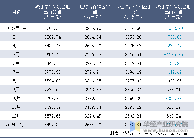 2023-2024年1月武进综合保税区进出口额月度情况统计表