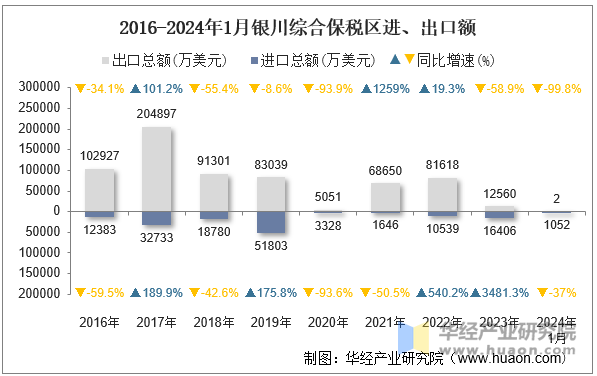 2016-2024年1月银川综合保税区进、出口额