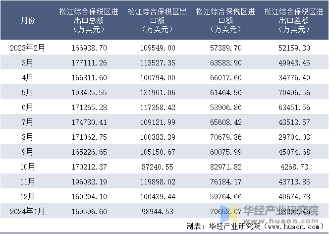 2023-2024年1月松江综合保税区进出口额月度情况统计表