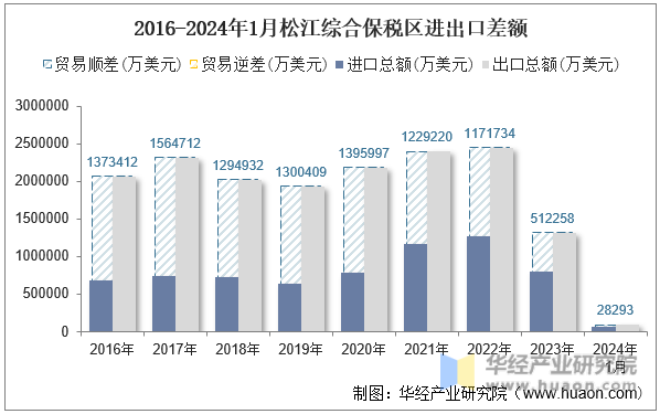 2016-2024年1月松江综合保税区进出口差额