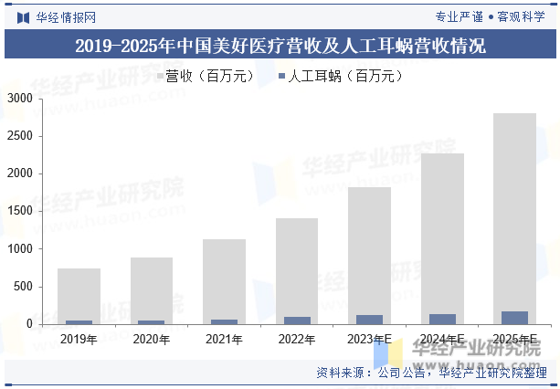 2019-2025年中国美好医疗营收及人工耳蜗营收情况