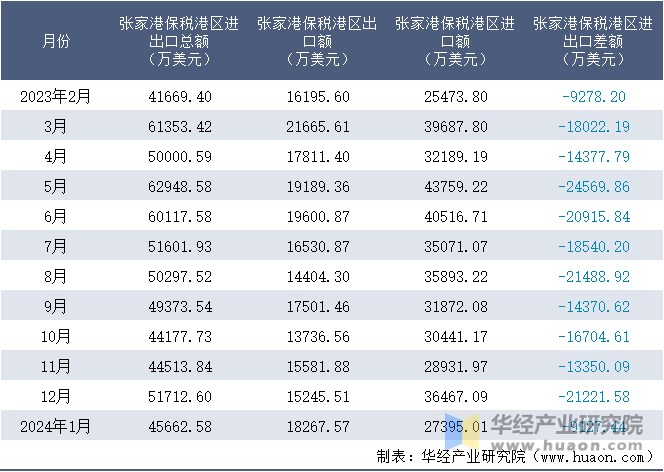 2023-2024年1月张家港保税港区进出口额月度情况统计表