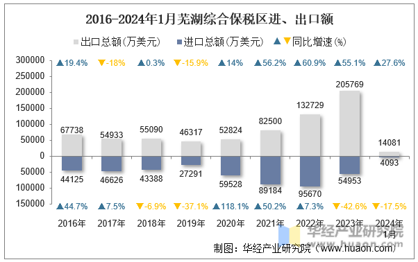 2016-2024年1月芜湖综合保税区进、出口额