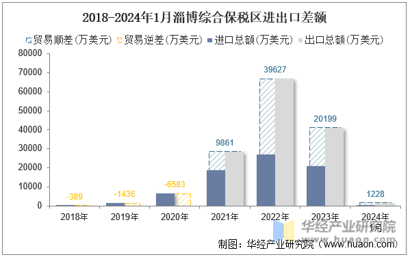 2018-2024年1月淄博综合保税区进出口差额