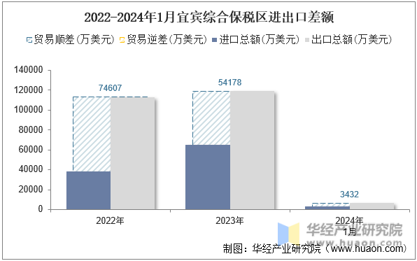 2022-2024年1月宜宾综合保税区进出口差额