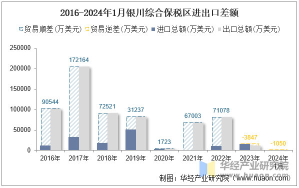 2016-2024年1月银川综合保税区进出口差额