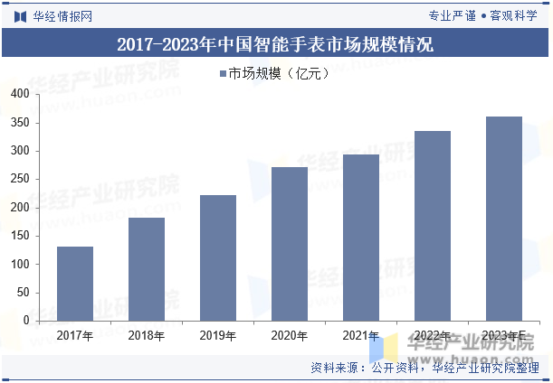 2017-2023年中国智能手表市场规模情况