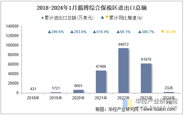 2018-2024年1月淄博综合保税区进出口总额