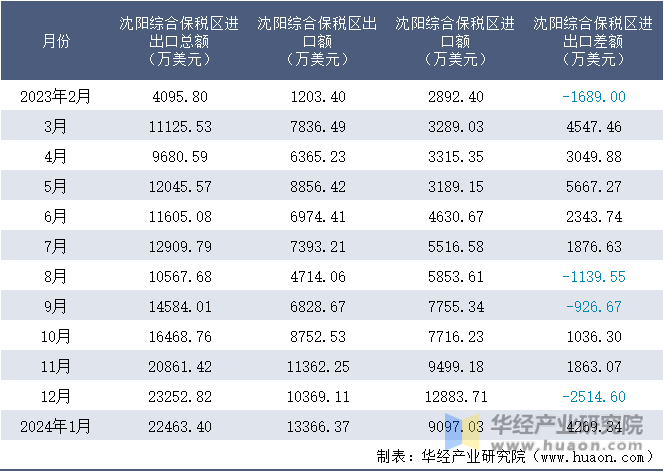 2023-2024年1月沈阳综合保税区进出口额月度情况统计表