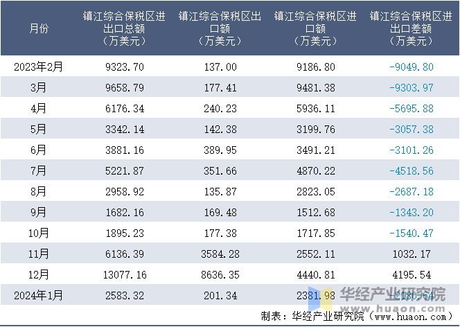 2023-2024年1月镇江综合保税区进出口额月度情况统计表