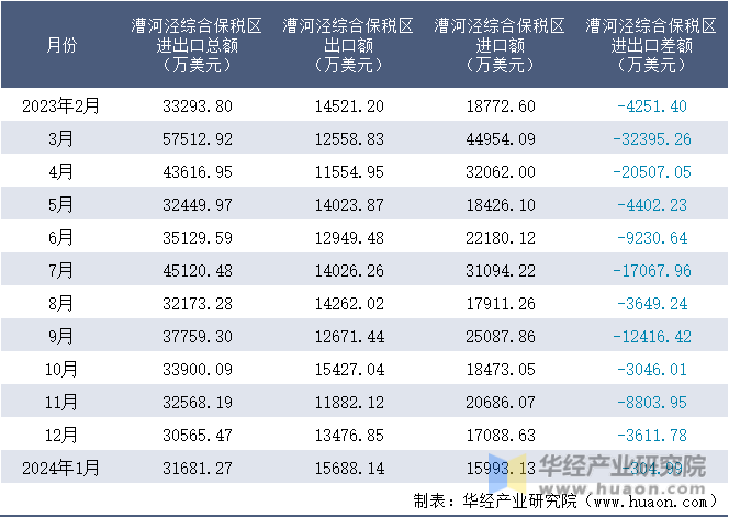 2023-2024年1月漕河泾综合保税区进出口额月度情况统计表