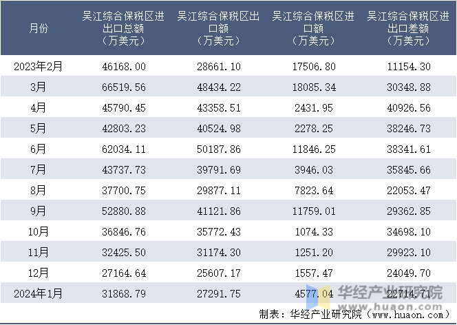 2023-2024年1月吴江综合保税区进出口额月度情况统计表