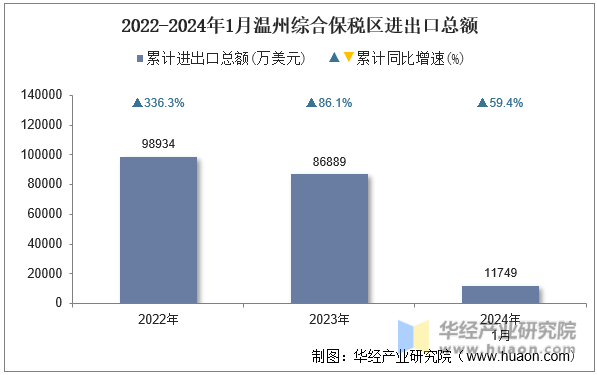 2022-2024年1月温州综合保税区进出口总额