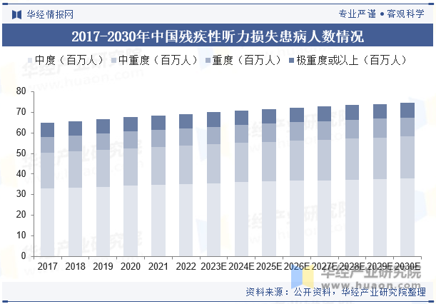 2017-2030年中国残疾性听力损失患病人数情况