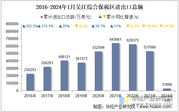 2016-2024年1月吴江综合保税区进出口总额