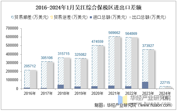 2016-2024年1月吴江综合保税区进出口差额