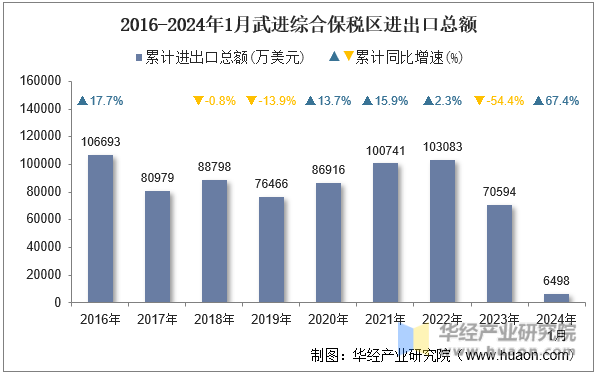 2016-2024年1月武进综合保税区进出口总额