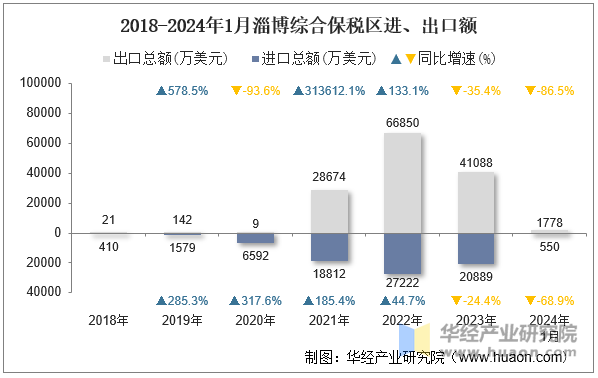 2018-2024年1月淄博综合保税区进、出口额