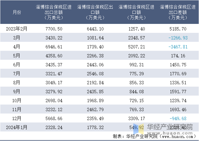 2023-2024年1月淄博综合保税区进出口额月度情况统计表