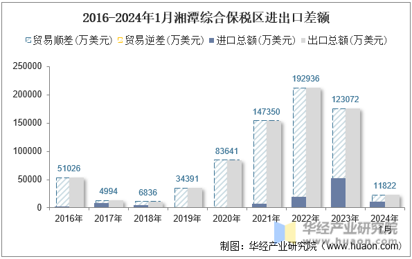 2016-2024年1月湘潭综合保税区进出口差额