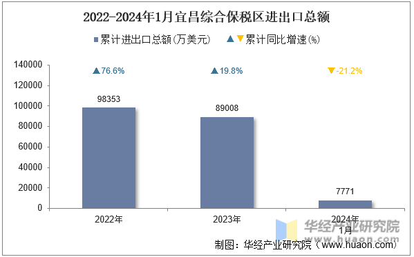 2022-2024年1月宜昌综合保税区进出口总额