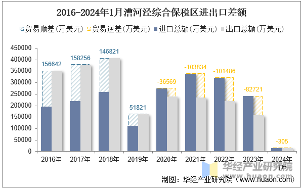 2016-2024年1月漕河泾综合保税区进出口差额