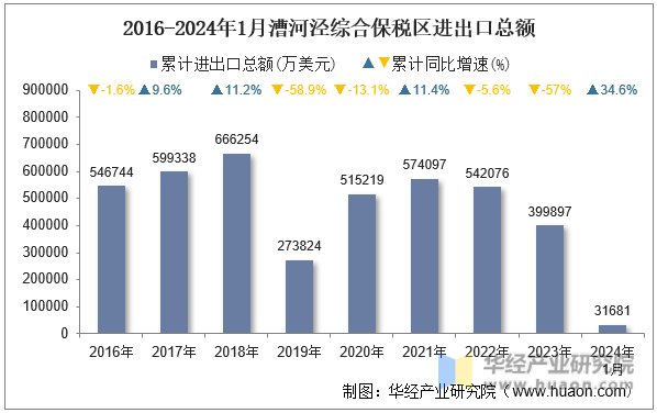 2016-2024年1月漕河泾综合保税区进出口总额