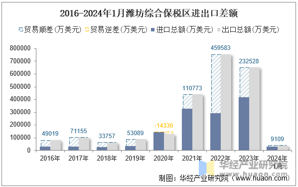 2016-2024年1月潍坊综合保税区进出口差额