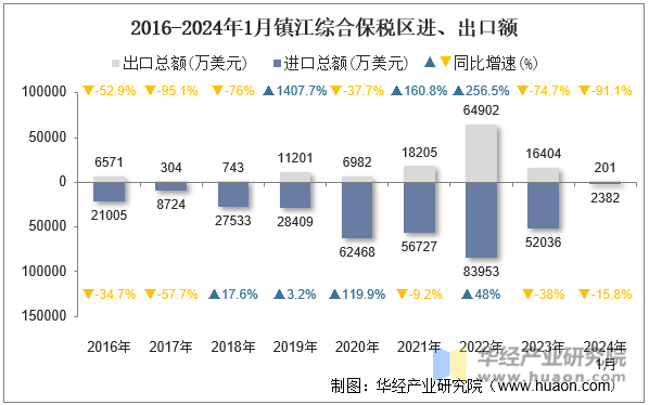 2016-2024年1月镇江综合保税区进、出口额