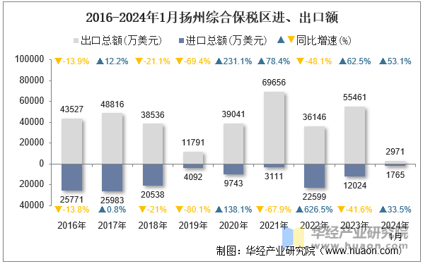 2016-2024年1月扬州综合保税区进、出口额