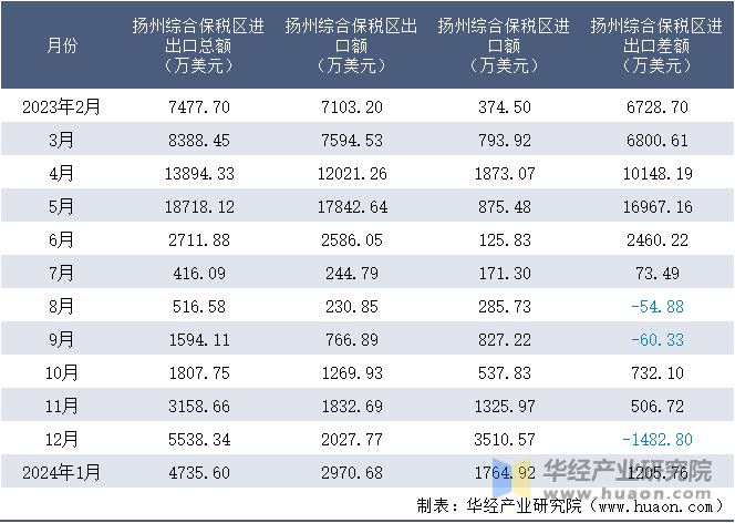 2023-2024年1月扬州综合保税区进出口额月度情况统计表