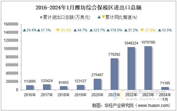 2016-2024年1月潍坊综合保税区进出口总额