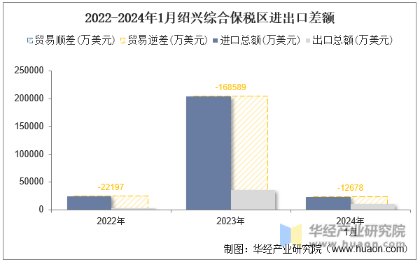 2022-2024年1月绍兴综合保税区进出口差额