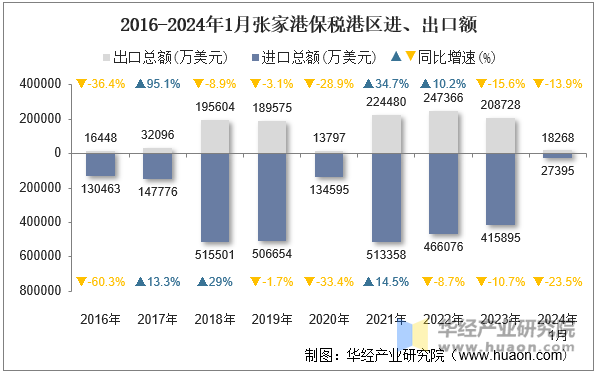 2016-2024年1月张家港保税港区进、出口额