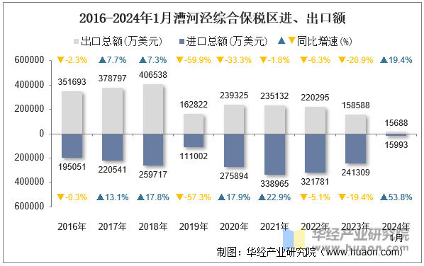 2016-2024年1月漕河泾综合保税区进、出口额