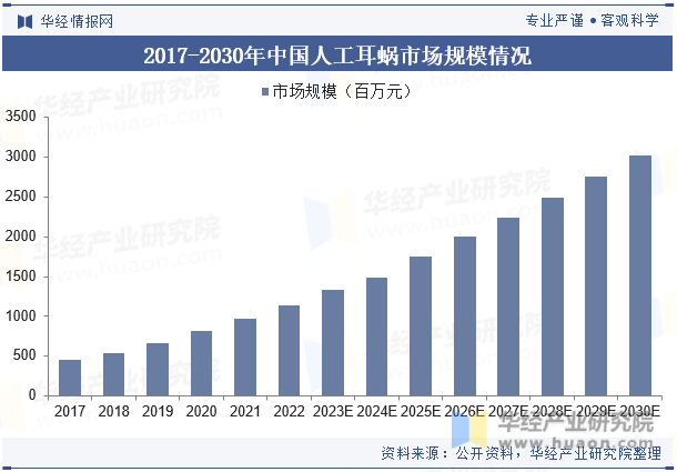 2017-2030年中国人工耳蜗市场规模情况