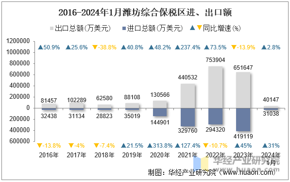 2016-2024年1月潍坊综合保税区进、出口额