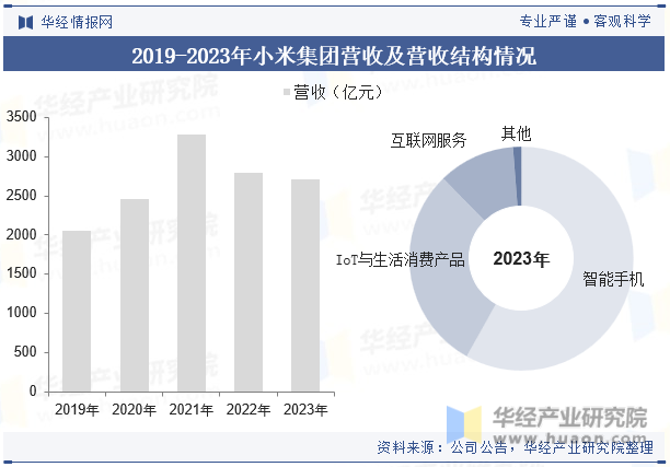 2019-2023年小米集团营收及营收结构情况