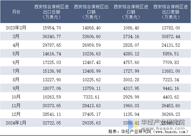 2023-2024年1月西安综合保税区进出口额月度情况统计表