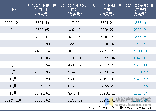 2023-2024年1月绍兴综合保税区进出口额月度情况统计表