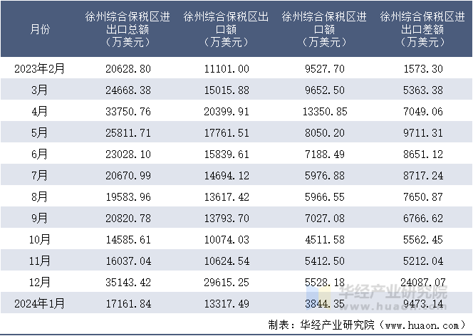 2023-2024年1月徐州综合保税区进出口额月度情况统计表