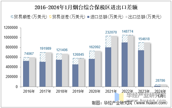 2016-2024年1月烟台综合保税区进出口差额