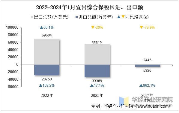2022-2024年1月宜昌综合保税区进、出口额