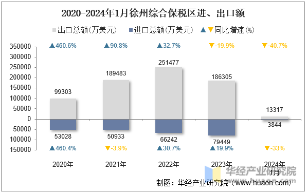 2020-2024年1月徐州综合保税区进、出口额